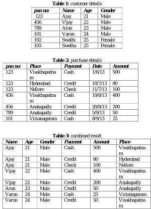 Table 1: customer details 