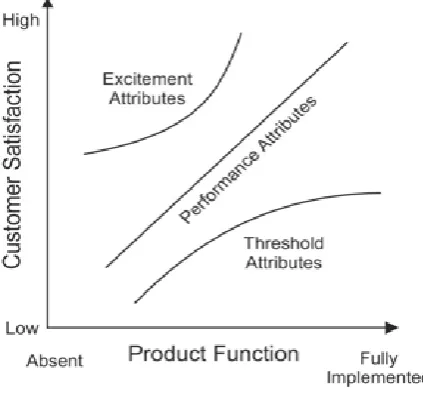 FIG 2. Kano model (Kano et. al. 1984) 