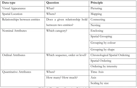 Table 4: Data Type-Question-Principle Process 