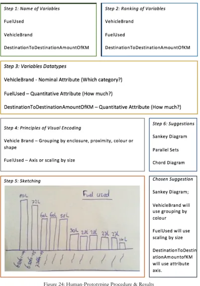 Figure 24: Human-Prototyping Procedure & Results 