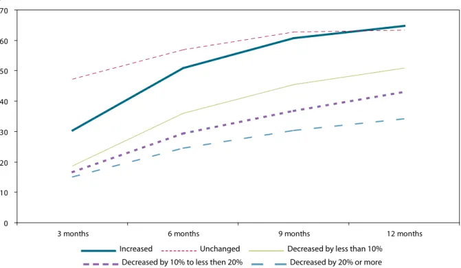 figure 6     redefault rates of loans modified in 2008–09 by changes in payment (60+ days delinquent)