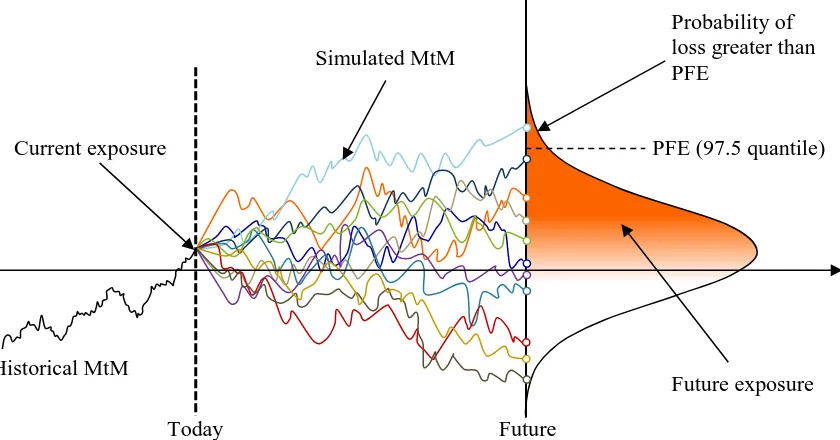 Figure 4-1. Showing a graphical representation of the simulated MtM future evolutions (scenarios) of a netting set and the  resulting future exposure (shaded area on the distribution graph