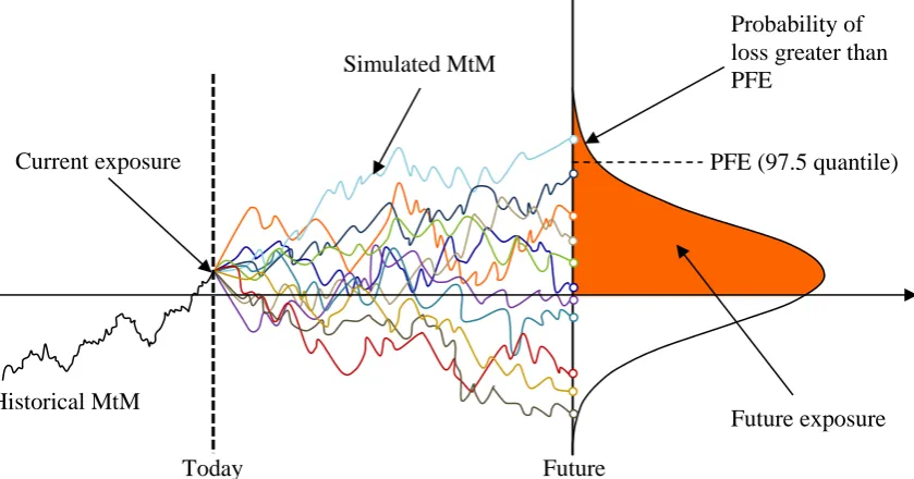 Figure 4-1. Showing a graphical representation of the simulated MtM future evolutions (scenarios) of a netting set and the  resulting future exposure (shaded area on the distribution graph