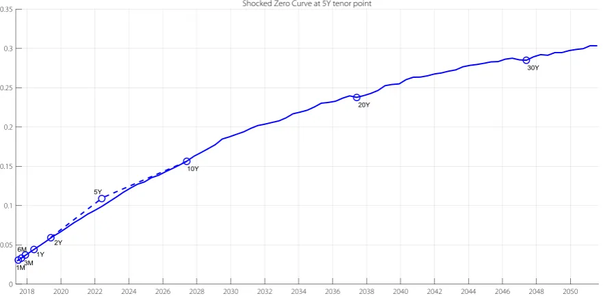 Figure 5-1. Graphical representation of a simulated zero curve, shocked at the 5Y tenor point