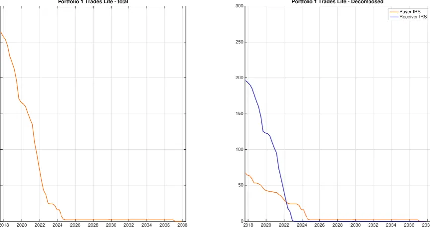 Figure 6-1. Portfolio 1 evolution of trades through time. There is a total of 264 trades in the Portfolio at t 0