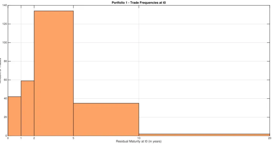 Figure 6-3. Portfolio 2 evolution of trades through time. There is a total of 275 trades in the Portfolio at t0