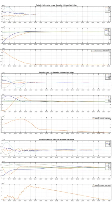 Figure 6-8. Delta exposure for Portfolio 1, with different compositions (ratios of payer-to-receiver swaps) 