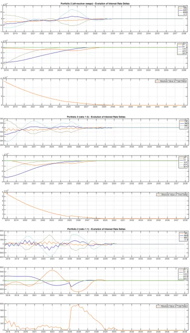 Figure 6-9. Delta exposure for Portfolio 2, with different compositions (ratios of payer-to-receiver swaps) 