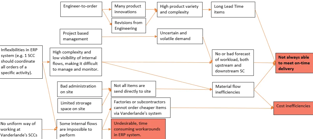 Figure 1.4 - Overview of problems identified during interviews  