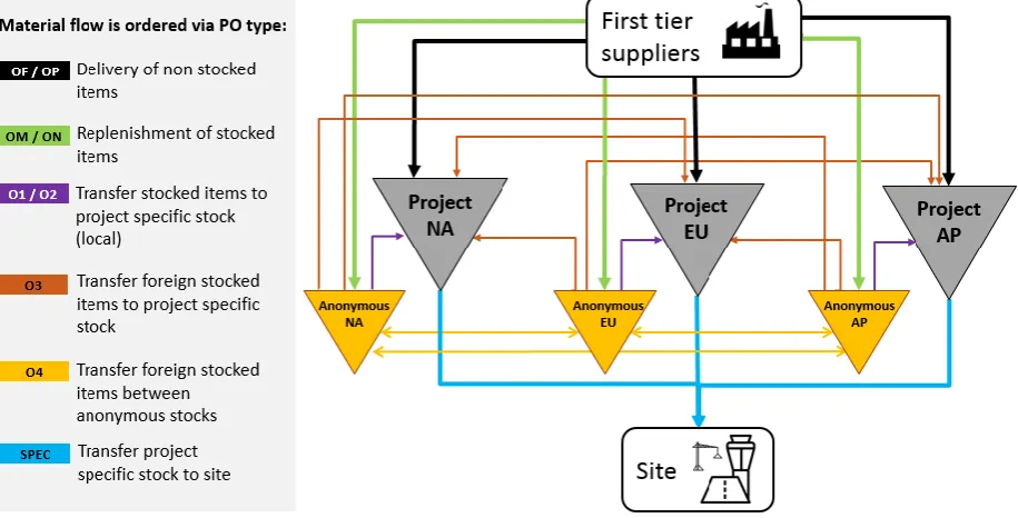 Figure 2.3 - Overview of all material flow with different type of Purchase Orders (Source: based on blueprint Vikipedia)