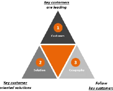 Figure 2.5 - Framework of the ‘fit for growth’ program (Source: Lockdown strategy presentation, 2016) 