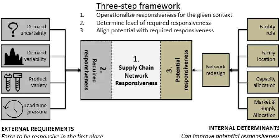 Figure 3.3 presents our framework. We use this in Chapter 4 to guide our redesign.