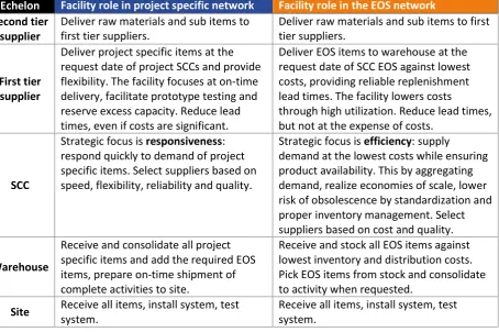 Table 4.3 - Facility roles for project specific network and EOS network 