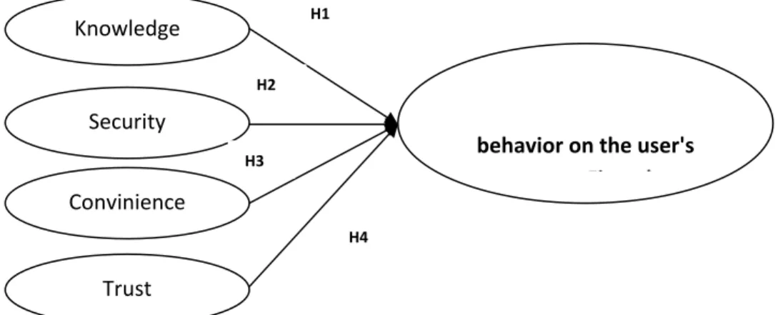 Figure 5. Conceptual Model Research Knowledge 