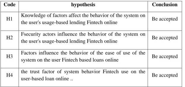 Table 1. Analysis Hypothesis 