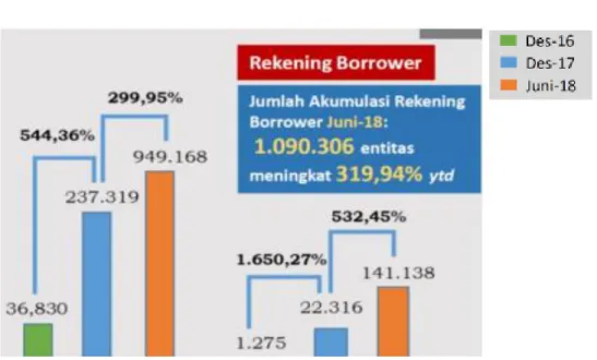 Figure 3. Borowwer account P2P Lending 