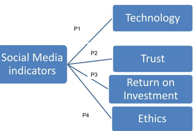 Figure 3: Social media building blocks (Ghosh, 1998) 