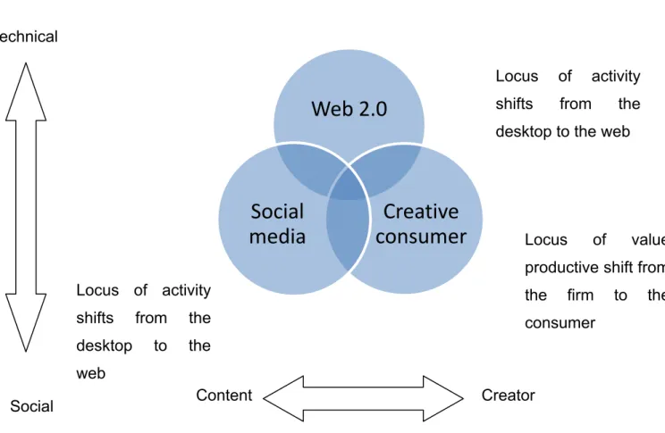 Figure 7: The relationship between Web 2.0, Social media and Creative  consumer (Berthon et al., 2012)  