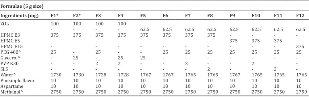 Table 1: Composition of different ZOL MDFs