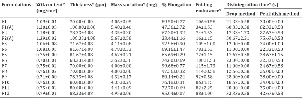 Table 2: Physicomechanical and chemical properties of ZOL MDFs