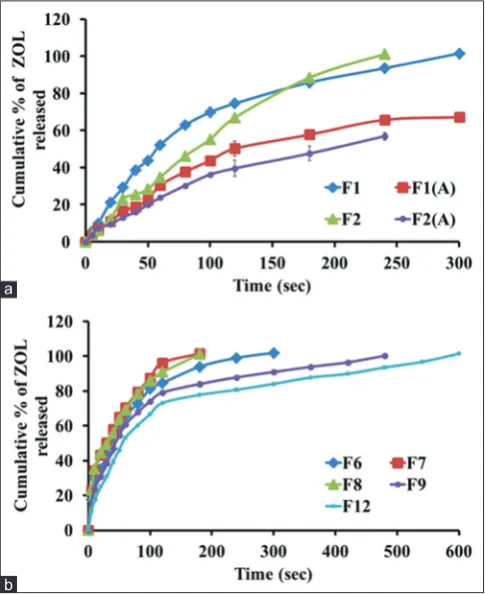Fig. 8: Effect of film thickness, plasticizers (a), polymer 