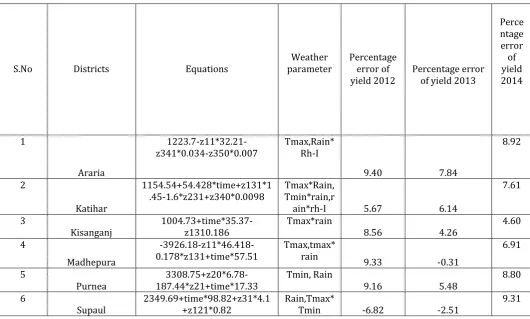 Table 3: District –wise Jute crop yield equations over Bihar region 