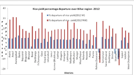 Figure 3: Rice yield departure (actual –model predicted) for the year -2013 