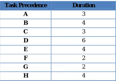Table 9 : Genome before MutationTask Precedence  Duration  