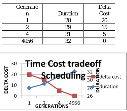 Table 13 : Time Cost Trade off Scheduling 