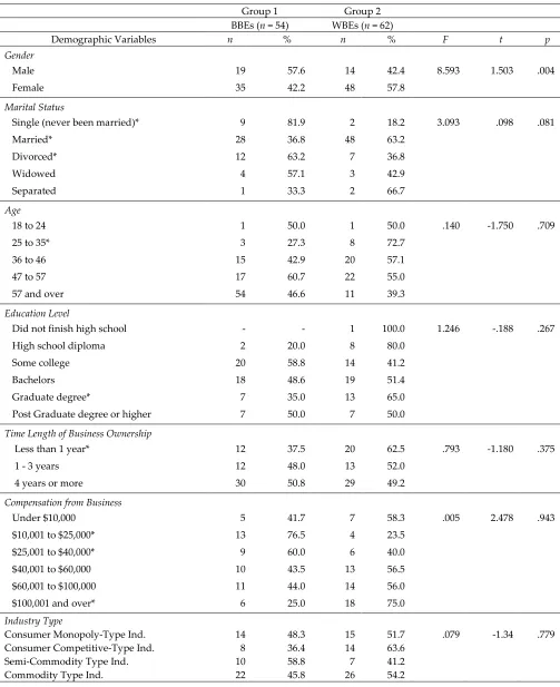 TABLE 1. STUDY 1 - COMPARATIVE MEANS AND STANDARD DEVIATIONS OF SMEs BY EHNICITY 
