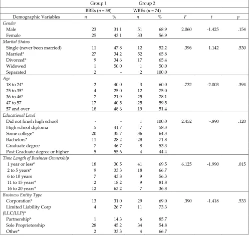 TABLE 2. STUDY 2 - COMPARATIVE MEANS AND STANDARD DEVIATIONS OF SMEs BY EHNICITY