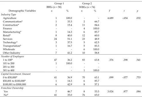 TABLE 2. STUDY 2 - COMPARATIVE MEANS AND STANDARD DEVIATIONS OF SMEs BY EHNICITY