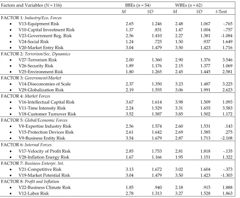 TABLE 3. STUDY 1 - COMPARATIVE FACTOR MEANS AND STANDARD DEVIATIONS OF SMEs BY ETHNICITY 