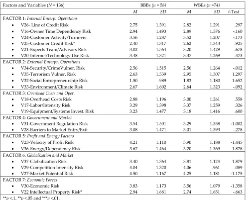 TABLE 4. STUDY 2 - COMPARATIVE FACTOR MEANS AND STANDARD DEVIATIONS OF SMEs BY ETHNICITY 