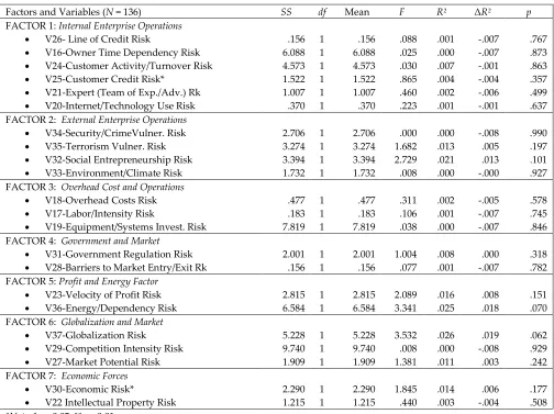 TABLE 6. STUDY 2- MULTIVARIATE REGRESSION USING ETHNICITY AS A PREDICTOR VARIABLE 