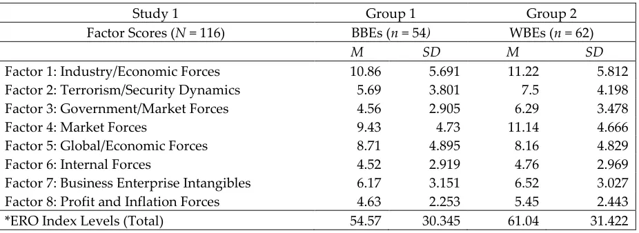 TABLE 8. STUDY 1 – RESULTS OF ERO INDEX LEVEL SCORES FOR ETHNIC GROUPS 