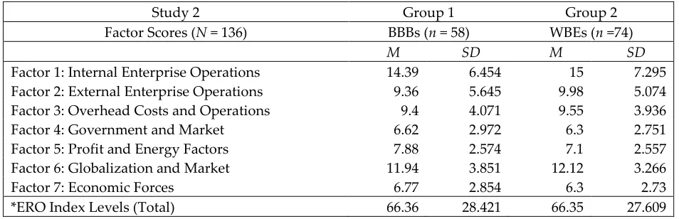 TABLE 9. STUDY 2 – RESULTS OF ERO INDEX LEVEL SCORES FOR ETHNIC GROUPS 