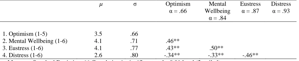 Table 2 Means, Standard deviations and Spearman Correlations between concepts (N =106) 