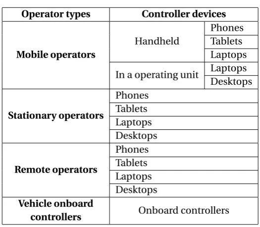 HandheldMobile operatorsTabletsLaptops