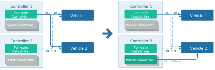 Figure 4.4: Controllers with fail-safe writer and priority writer