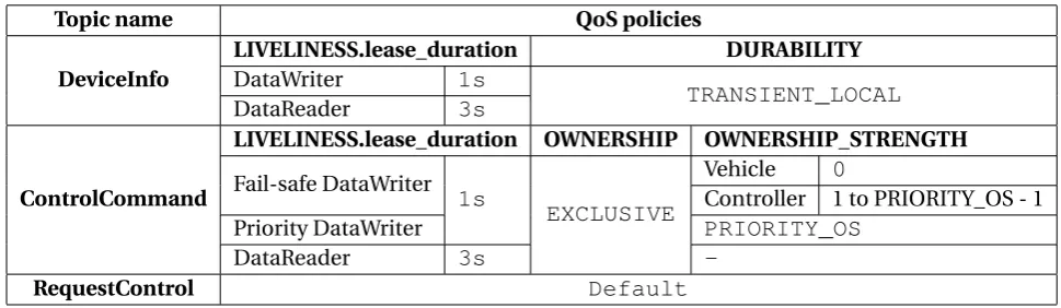 Table 4.2: QoS policy summary
