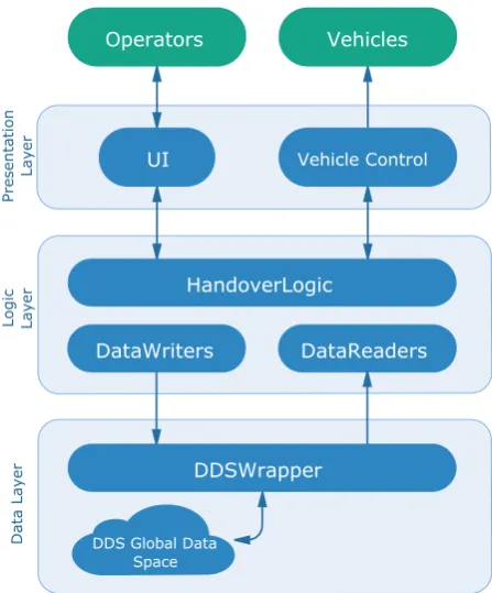 Figure 4.6: Overview of software architecture