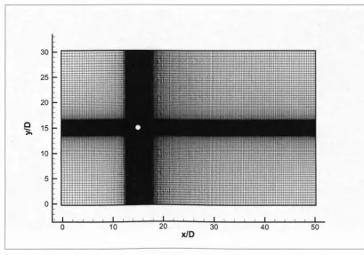 Figure 4.7: Set-up for the circular cylinder validation simulations 