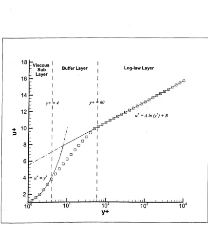 Figure 2.2: Law of the Wall 0: typical boundary-layer profile 