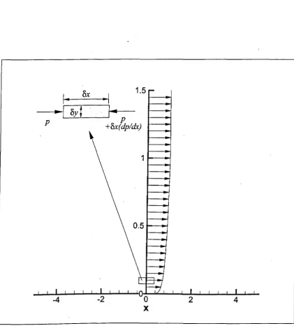 Figure 2.3: The effects of pressure on a small element of fluid 