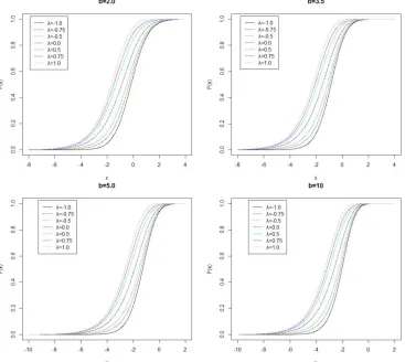 Figure 2. The cumulative distribution function of transmuted type II generalized logistic distribution