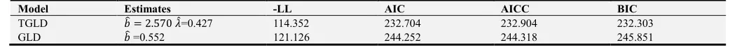 Table 1. Outcomes of the analysis on the performance of the models. 