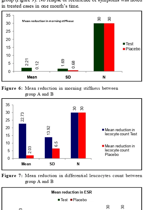 Figure 9:  Mean changes in grip strength between group A and B