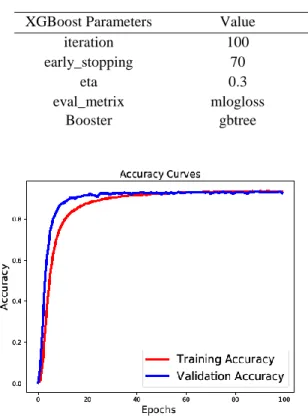 Figure 8.  The training error of the CNN model in HECR dataset  classification. 