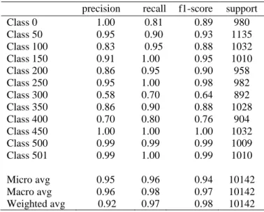 Fig. 10  shows  some  misclassified samples of the dataset  that  are  observed  from  the  confusion  matrix  and  classification report